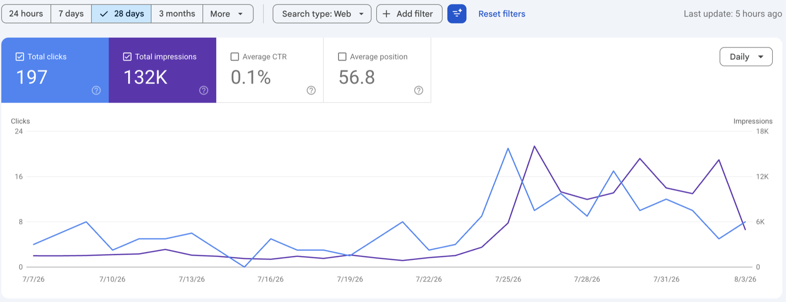 Google Search Console chart showing 132K impressions and 197 clicks over 28 days